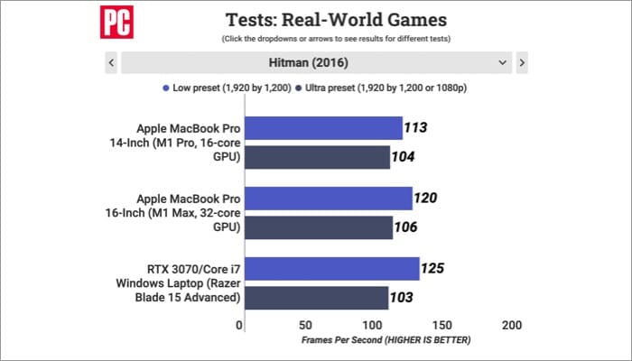 Is M1 Pro or M1 Max gaming worthy?