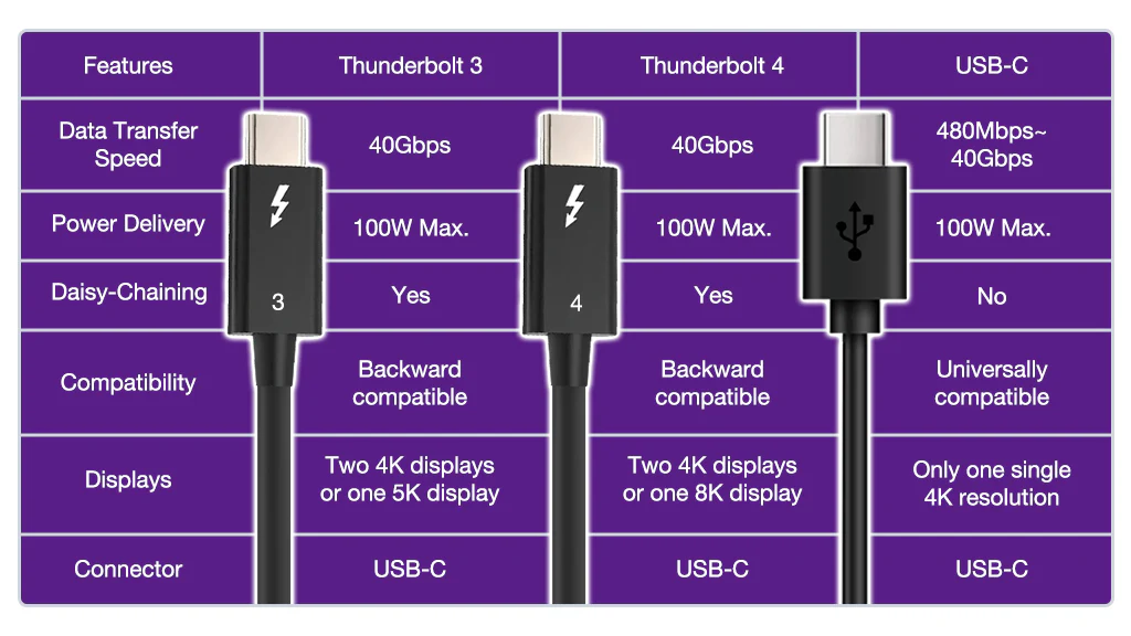 Usb c and thunderbolt speeds