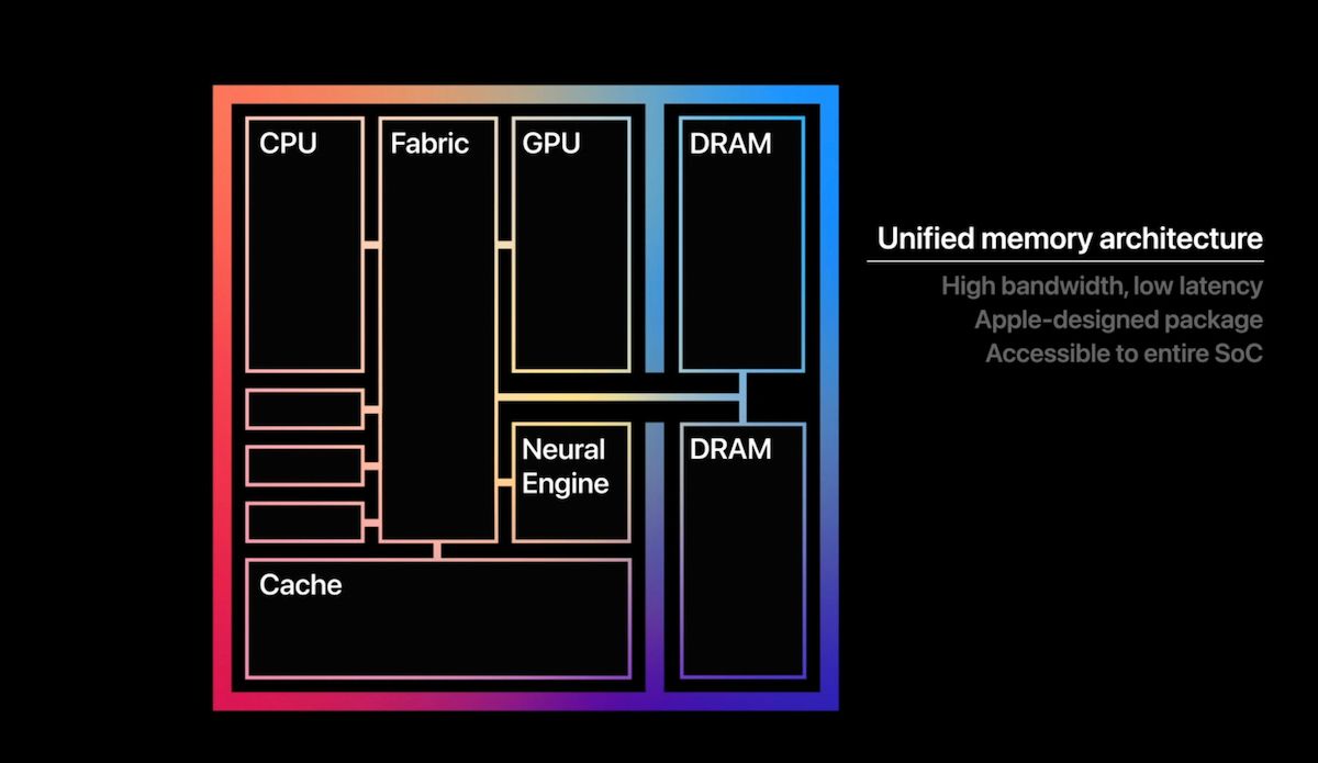 Unified memory architecture