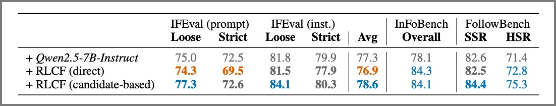 Diagram illustrating apple's Reinforcement Learning from Checklist Feedback (RLCF) methodology, showing how AI models are trained using detailed checklists with clear yes-or-no requirements