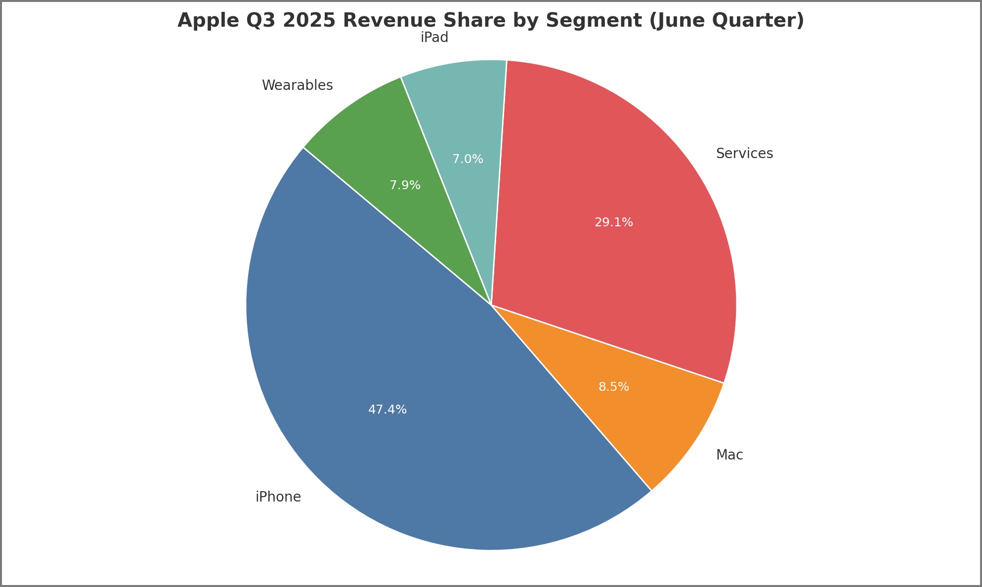 Apple q3 earnings revenue share