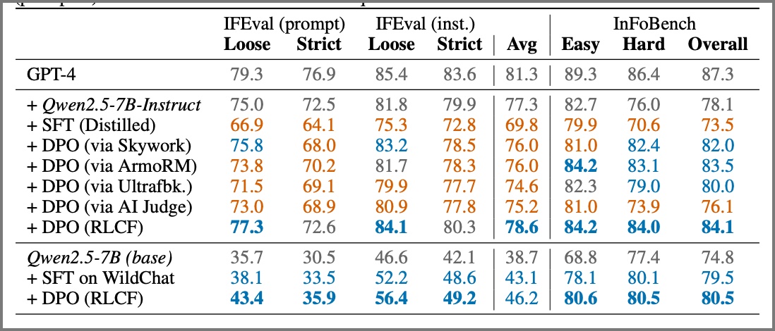 Chart comparing benchmark performance results between rlcf and rlhf methods showing improvements in followbench infobench arena hard and constraint satisfaction tasks