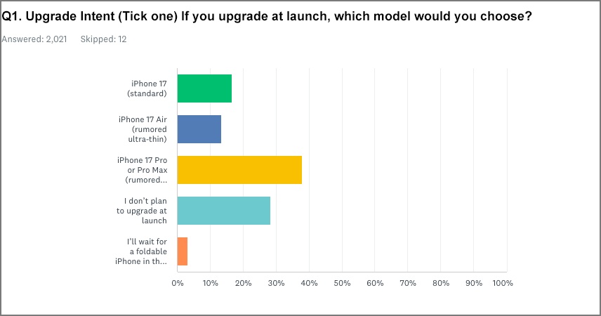 Iphone 17 upgrade intent