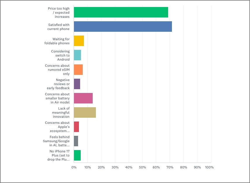 Why people don't want to upgrade to iPhone 17