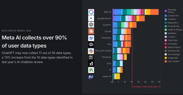 Meta AI Collects most data