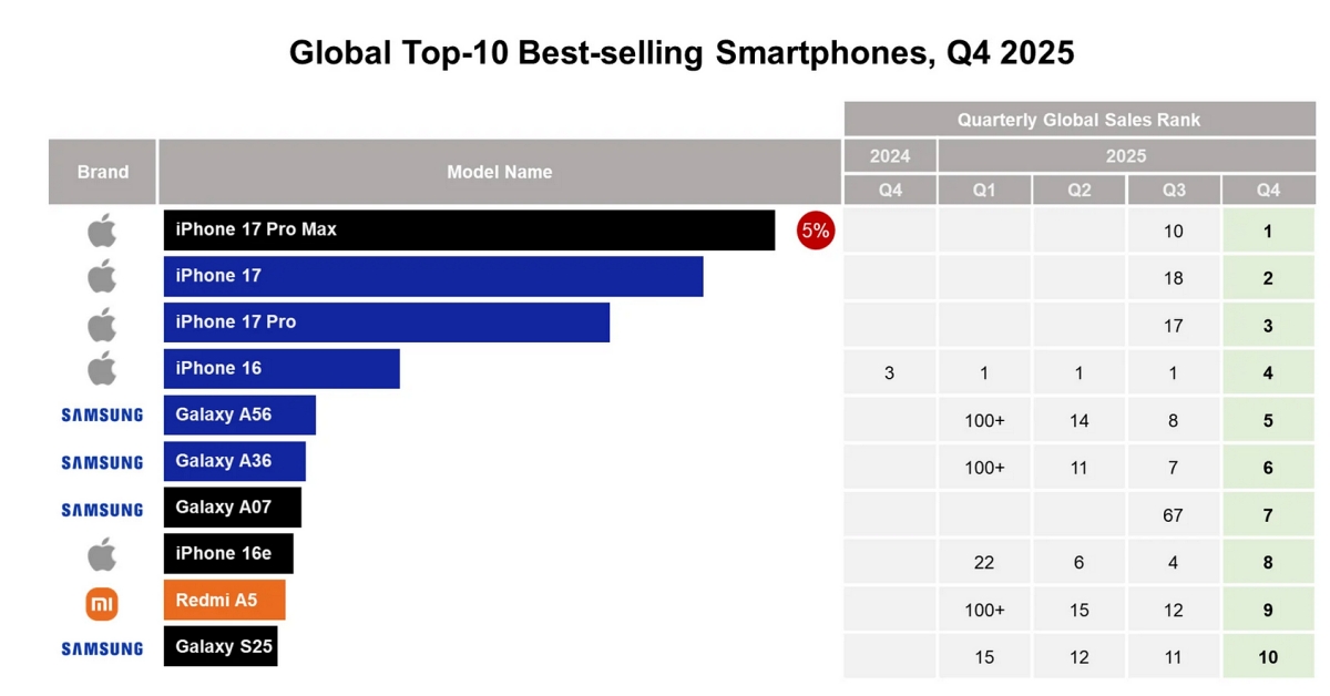 Counterpoint Research iPhone 17 series took the top three spots