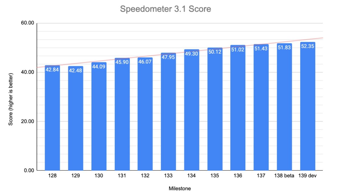 Speedometer 3.1 score measured on Apple Macbook Pro M4 with MacOS 15