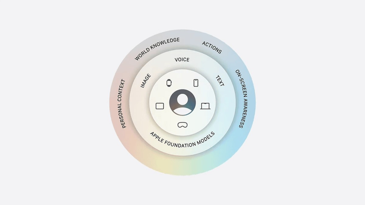 Apple Foundation Models diagram showing personal context, world knowledge, actions, and on-screen awareness
