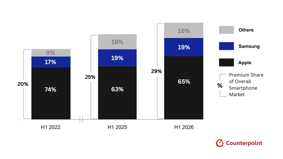 Chart showing Apple with 65% of premium smartphone unit sales in H1 2026, Samsung with 19%, and other brands with 16%.