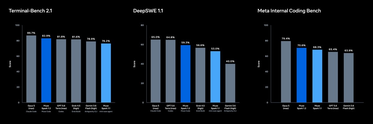 Meta coding benchmark results for Muse Spark 1.2 across Terminal-Bench 2.1, DeepSWE 1.1, and Meta Internal Coding Bench
