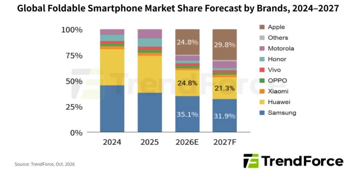 Trendforce 2027 forecast foldables
